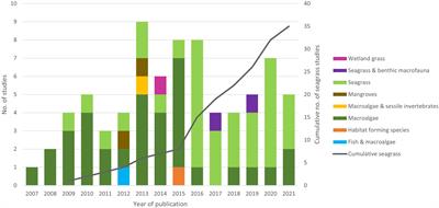 The use of habitat suitability modelling for seagrass: A review